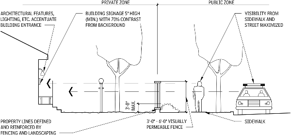 Crime Prevention Through Environmental Design - Sectional View