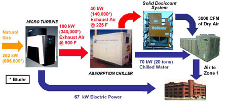 Flow chart of the Chesapeake Building CHP system. The chart begins with natural gas (262kW) being introduced to the microturbine. The microturbine expels 100kW of exhaust air at 500F. The exhaust air moves through the absorption chiller and leaves at 225F and 40kW. It then moves into the solid desiccant system where it leaves as 3000 CFM of dry air. The dry air moves into Zone 1. The microturbine puts off 67 kW electric power and the absorption chiller puts off 70kW (20 tons) of chilled water.